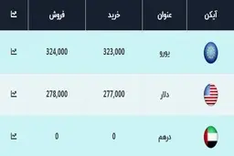 دلار    |   امروز پنجشنبه قیمت دلار۲۷۸۰۰ تومان تعیین شد. 
