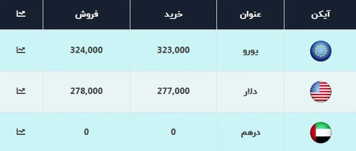 دلار    |   امروز پنجشنبه قیمت دلار۲۷۸۰۰ تومان تعیین شد. 
