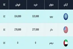 دلار    |   امروز پنجشنبه قیمت دلار۲۷۸۰۰ تومان تعیین شد. 
