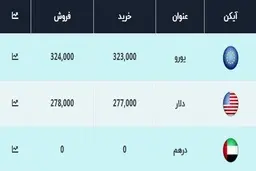 دلار    |   امروز پنجشنبه قیمت دلار۲۷۸۰۰ تومان تعیین شد. 
