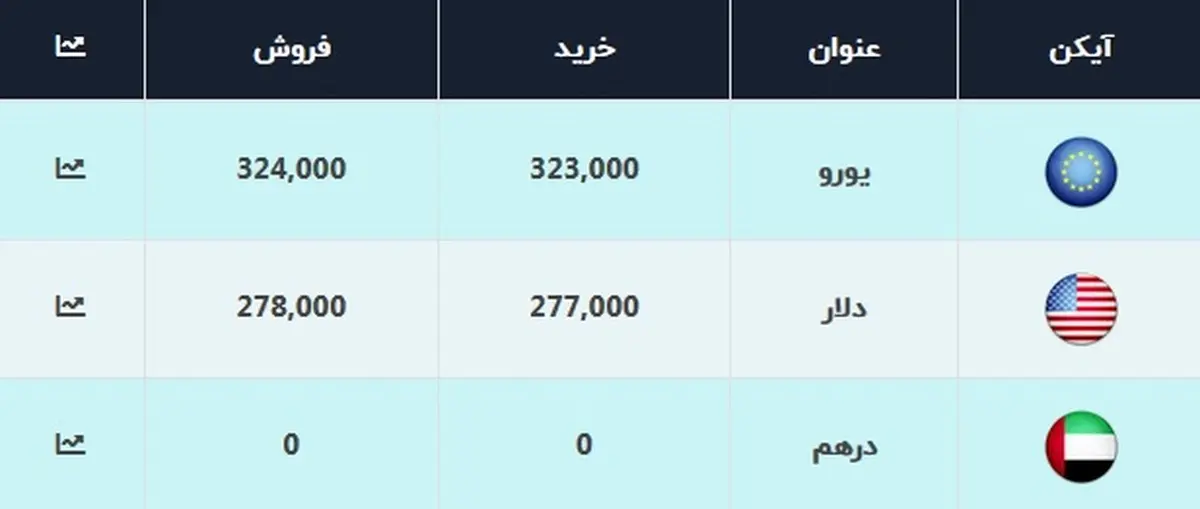 دلار    |   امروز پنجشنبه قیمت دلار۲۷۸۰۰ تومان تعیین شد. 
