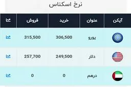  قیمت دلار امروز  ۲۵۷۷۰ تومان تعیین شد.