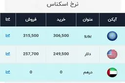  قیمت دلار امروز  ۲۵۷۷۰ تومان تعیین شد.