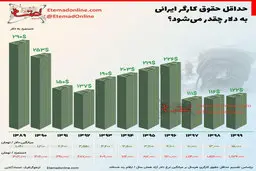 
حداقل حقوق کارگر ایرانی به دلار چقدر می‌شود؟
