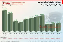 
حداقل حقوق کارگر ایرانی به دلار چقدر می‌شود؟
