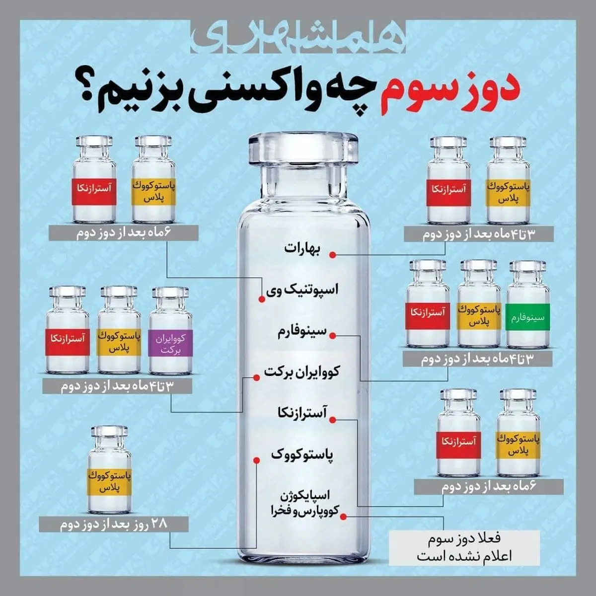 دوز سوم چه واکسنی بزنیم؟ + اینفوگراف