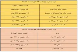 
ریزش قیمت‌های طلا و سکه ادامه دارد