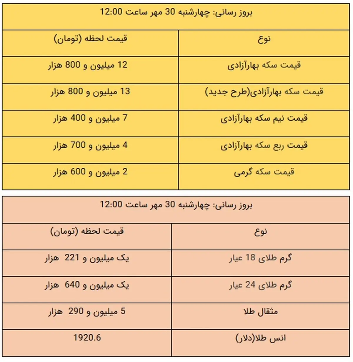 
ریزش قیمت‌های طلا و سکه ادامه دارد