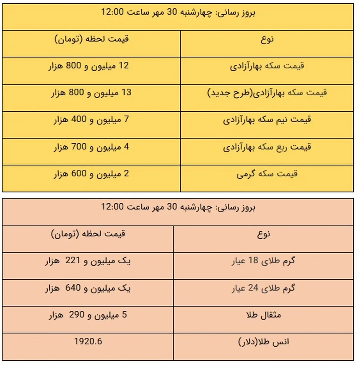 
ریزش قیمت‌های طلا و سکه ادامه دارد