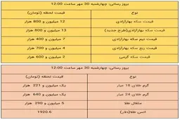 
ریزش قیمت‌های طلا و سکه ادامه دارد