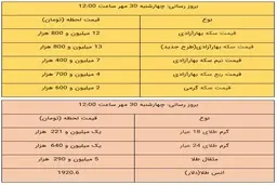 
ریزش قیمت‌های طلا و سکه ادامه دارد