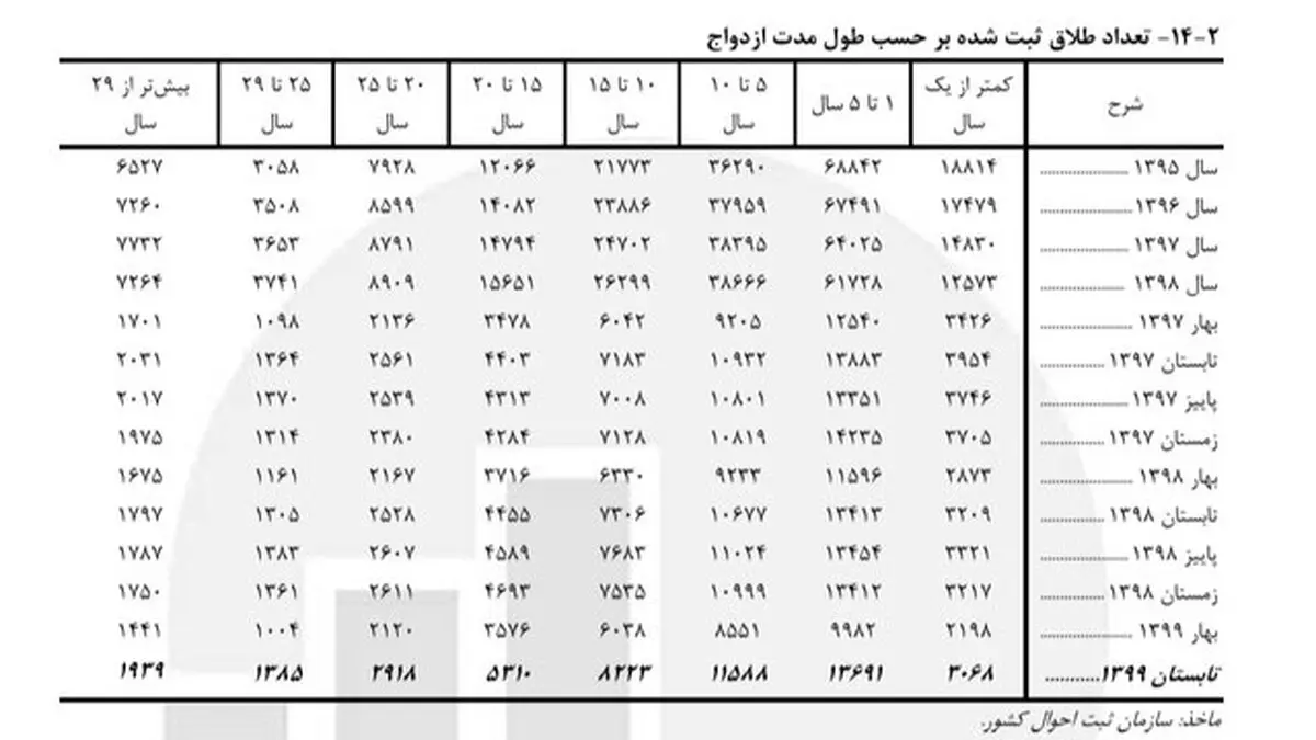 رشد ۳۹ درصدی طلاق با مدت ازدواج کمتر از یک سال |  کاهش ۲ درصدی ازدواج در نیمه نخست امسال