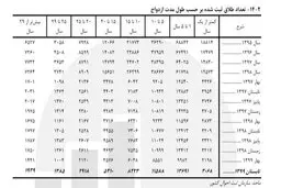 رشد ۳۹ درصدی طلاق با مدت ازدواج کمتر از یک سال |  کاهش ۲ درصدی ازدواج در نیمه نخست امسال