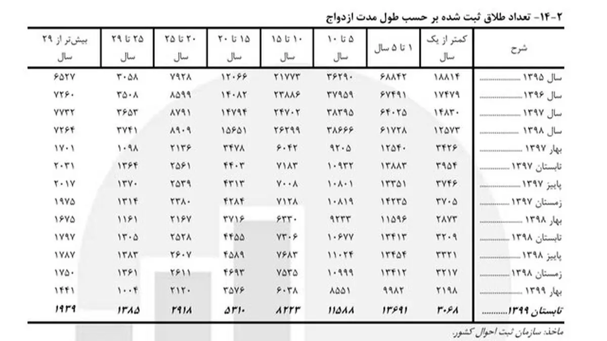 رشد ۳۹ درصدی طلاق با مدت ازدواج کمتر از یک سال |  کاهش ۲ درصدی ازدواج در نیمه نخست امسال