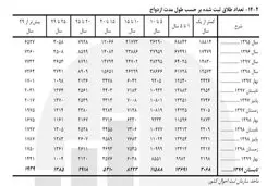 رشد ۳۹ درصدی طلاق با مدت ازدواج کمتر از یک سال |  کاهش ۲ درصدی ازدواج در نیمه نخست امسال