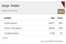 ایالت جورجیا  |   بایدن از ترامپ جلو افتاد