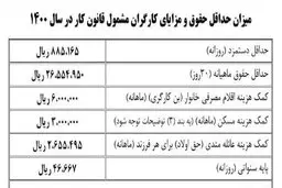 بخشنامه دستمزد ۱۴۰۰ ابلاغ شد / حداقل حقوق: ۲.۶ میلیون تومان