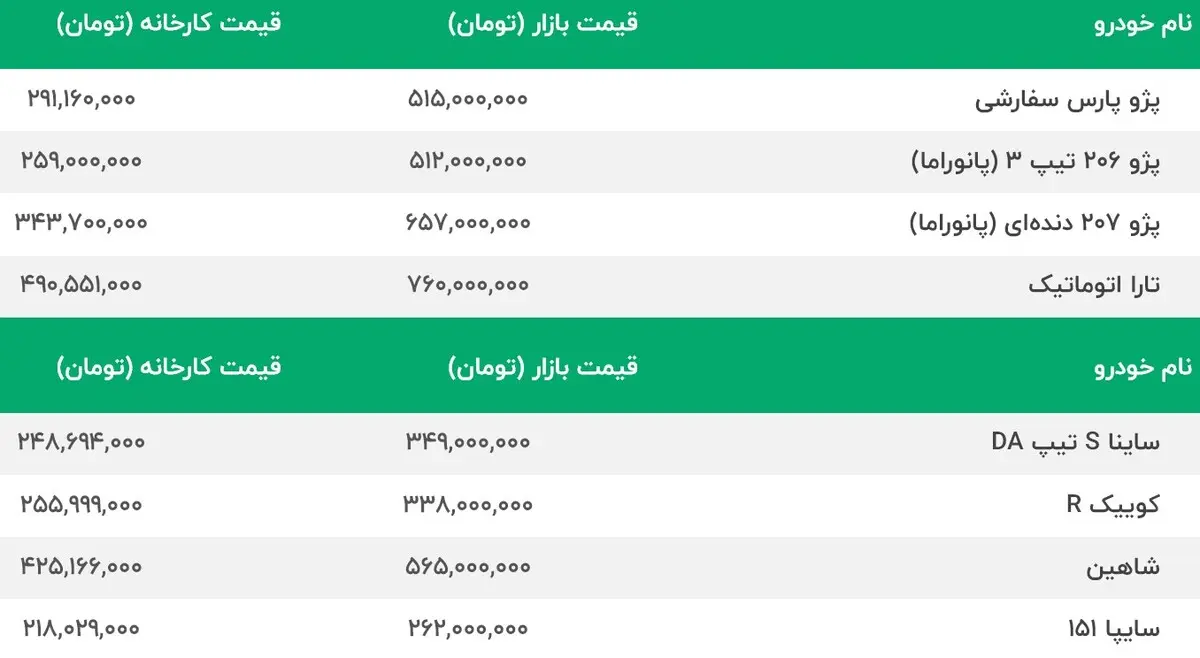 قیمت پژو 206 و قیمت پژو 207 بازار را بهم ریخت | این خودرو یک شبه 10 میلیون گران شد | آخرین قیمت سایپا و ایران خودرو 