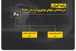 رتبه ایران در شاخص جهانی نوآور