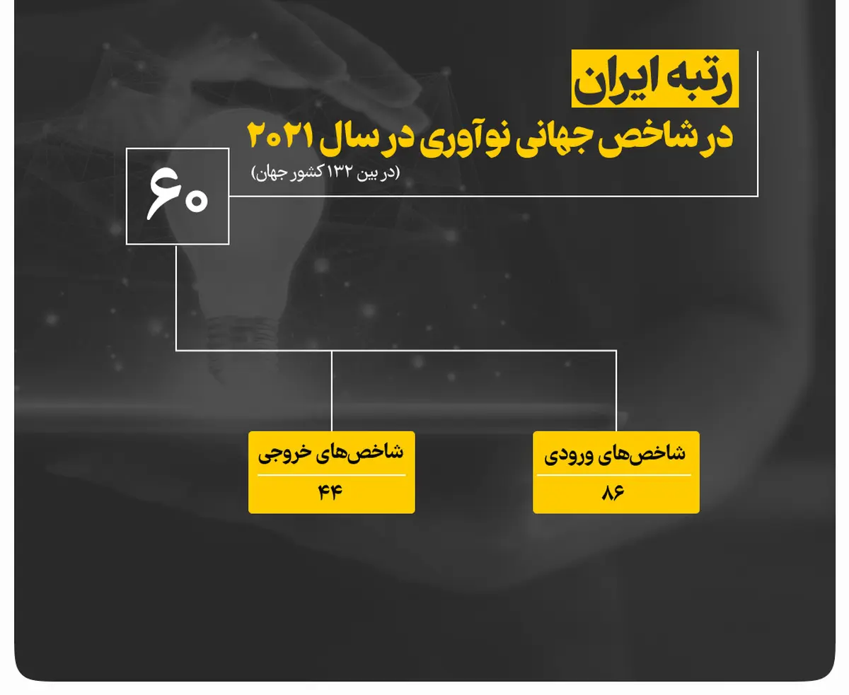 رتبه ایران در شاخص جهانی نوآور