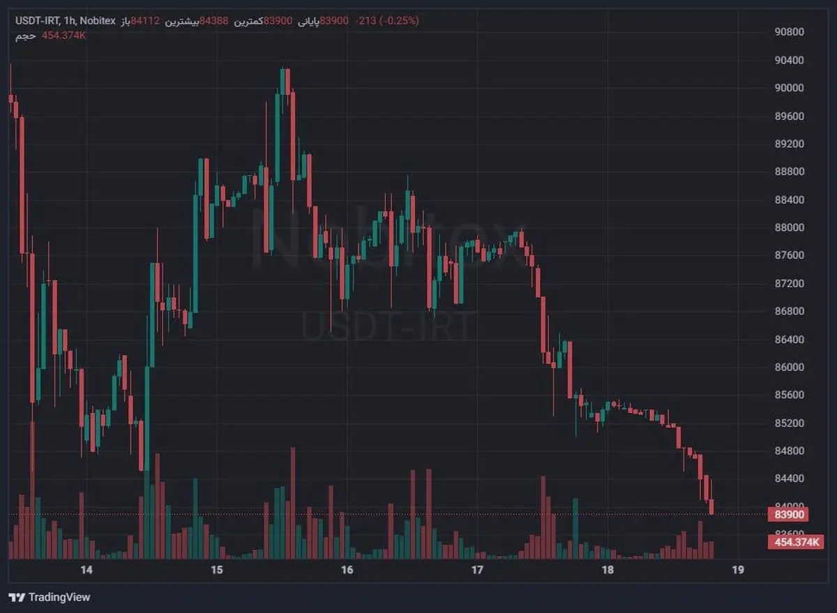 فاصله قیمت تتر و دلار کم شد