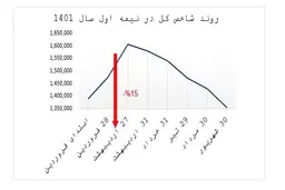 نگاهی به بازار سرمایه در نیمه اول سال 1401 و بررسی سهام آریا