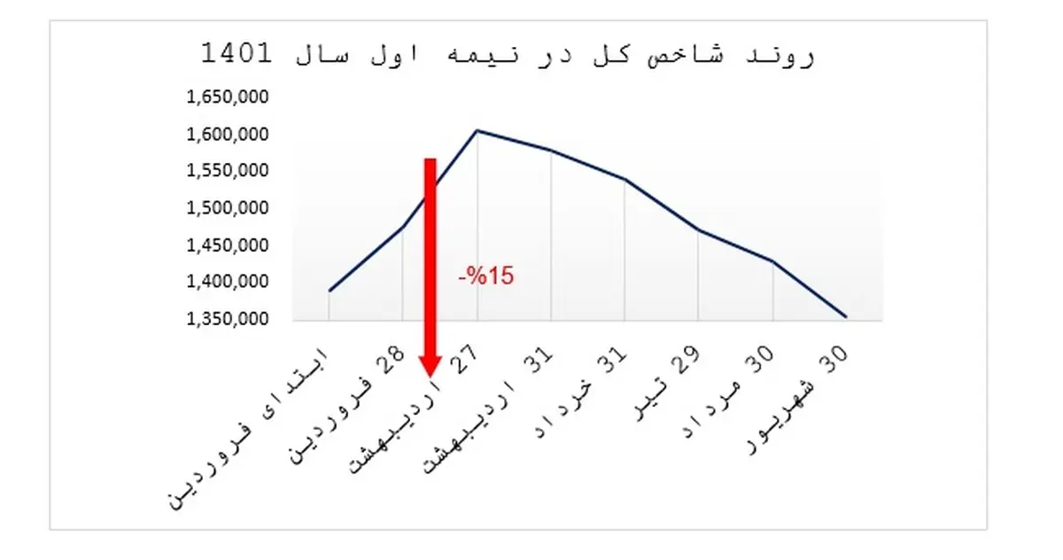 نگاهی به بازار سرمایه در نیمه اول سال 1401 و بررسی سهام آریا