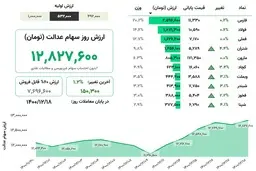  ارزش سهام عدالت، ۱.۲درصد افزایش یافت

