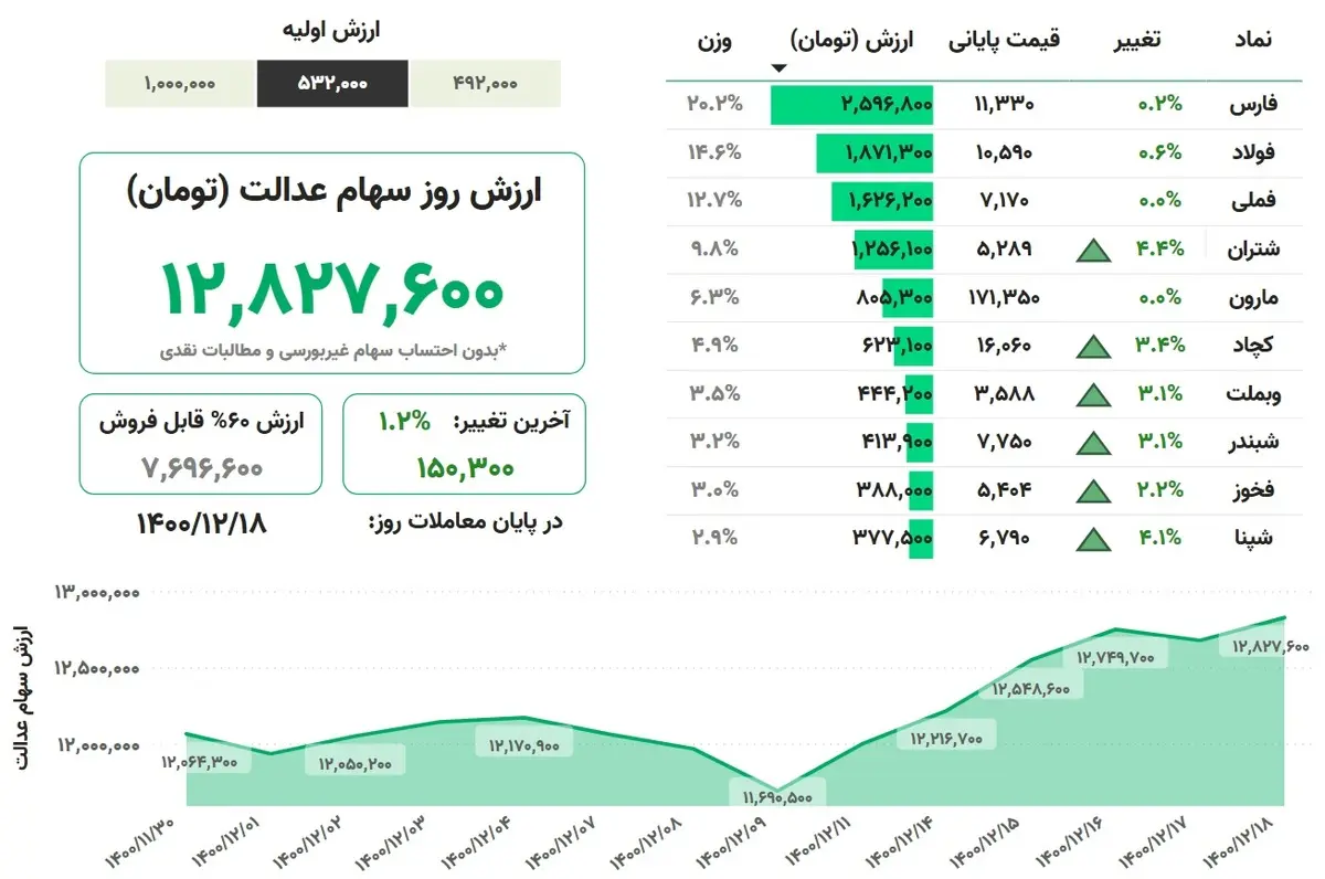  ارزش سهام عدالت، ۱.۲درصد افزایش یافت

