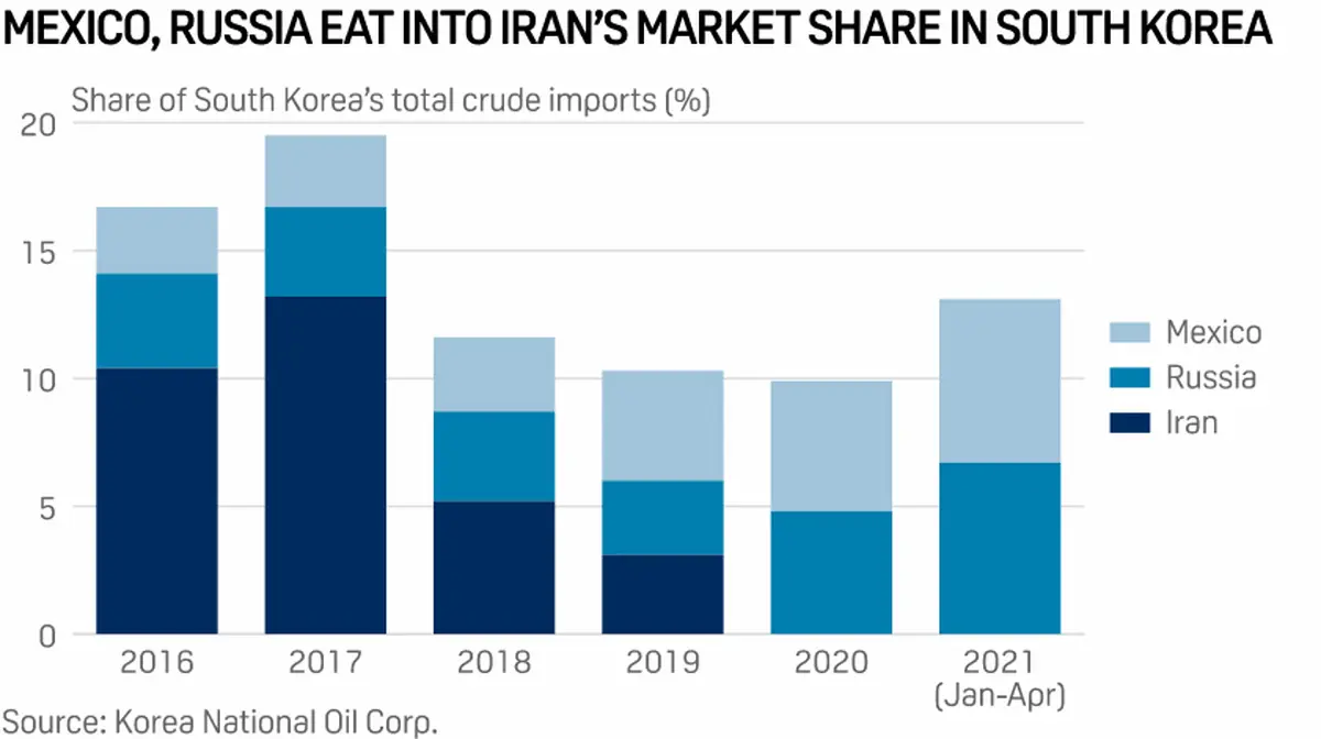 آمادگی کره جنوبی برای واردات نفت از ایران در صورت لغو تحریم ها