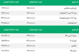بازار خودرو از سکه افتاد | سقوط سنگین قیمت پژو 206 |  الاکلنک قیمت پژو 207 و پژو پارس | قیمت امروز 5 مهر محصولات ایران خودرو و سایپا 