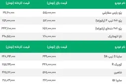 بازار خودرو از سکه افتاد | سقوط سنگین قیمت پژو 206 |  الاکلنک قیمت پژو 207 و پژو پارس | قیمت امروز 5 مهر محصولات ایران خودرو و سایپا 