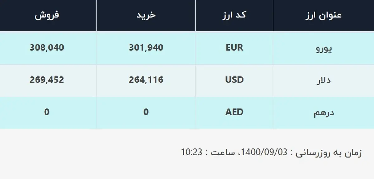 قیمت دلار در صرافی‌های بانکی، امروز ۳ آذر ۱۴۰۰