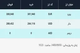 قیمت دلار در صرافی‌های بانکی، امروز ۳ آذر ۱۴۰۰