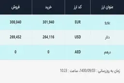 قیمت دلار در صرافی‌های بانکی، امروز ۳ آذر ۱۴۰۰