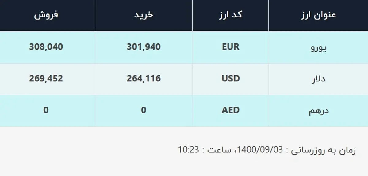 قیمت دلار در صرافی‌های بانکی، امروز ۳ آذر ۱۴۰۰