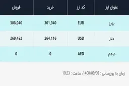 قیمت دلار در صرافی‌های بانکی، امروز ۳ آذر ۱۴۰۰