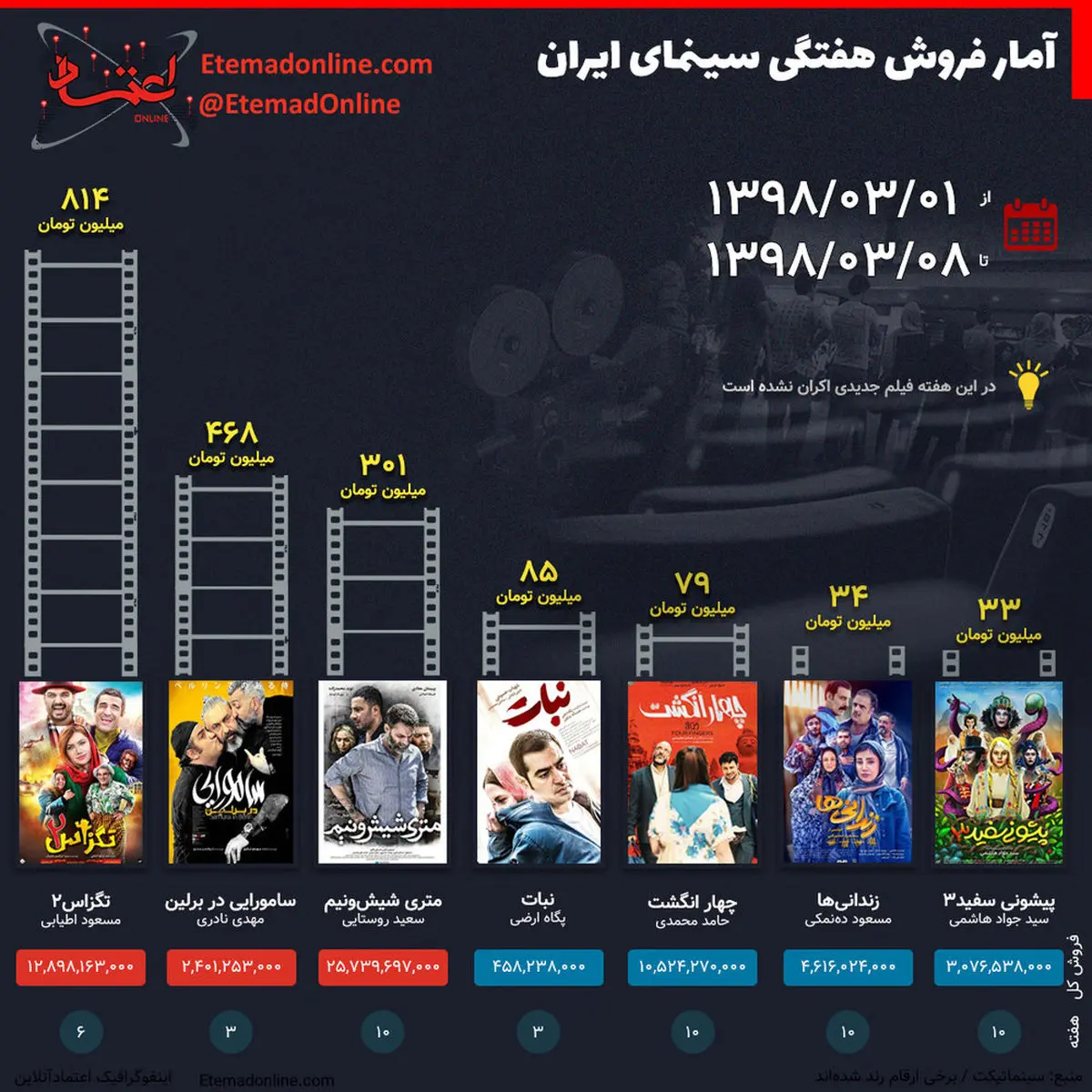 رونمایی از پرفروش‌ترین فیلم هفته سینما ایران