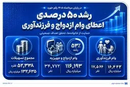 رشد 50 درصدی اعطای وام ازدواج و فرزندآوری در بانک صادرات ایران
