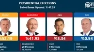 نتایج جالب اولیه انتخابات ریاست جمهوری ترکیه | اردوغان دوباره رئیس جمهور شد؟! + عکس