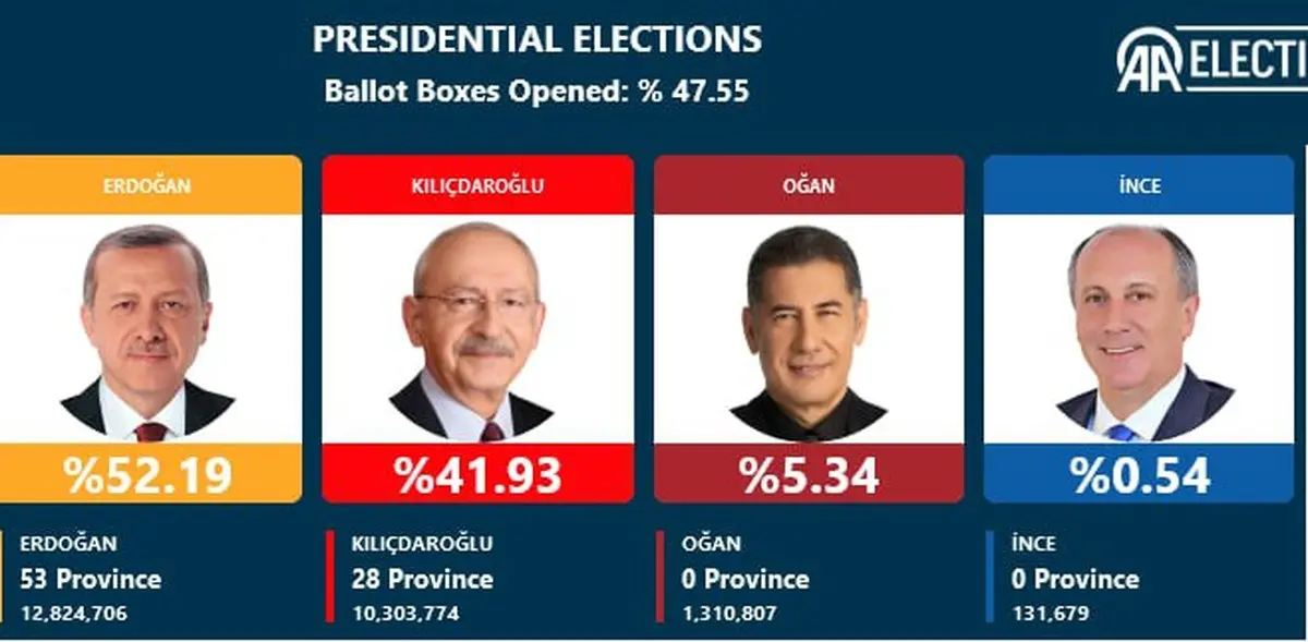 نتایج جالب اولیه انتخابات ریاست جمهوری ترکیه | اردوغان دوباره رئیس جمهور شد؟! + عکس
