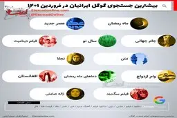 بیشترین جستجوی گوگل ایرانیان در فروردین ۱۴۰۱