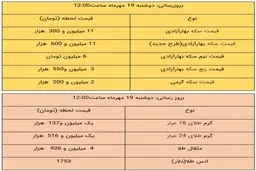 قیمت طلا و سکه، امروز ۱۹ مهر ۱۴۰۰