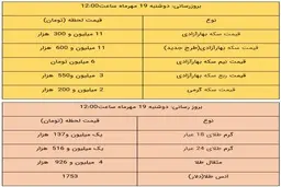 قیمت طلا و سکه، امروز ۱۹ مهر ۱۴۰۰