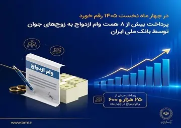 در چهار ماه نخست ۱۴۰۵ رقم خورد؛ پرداخت بیش از ۸ همت وام ازدواج به زوج‌های جوان توسط بانک ملی ایران
