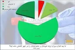 آمار تردد "تهرانی‌ها" در روزهای کرونایی/۲۰.۳ درصد در قرنطینه کامل 
