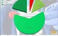 آمار تردد "تهرانی‌ها" در روزهای کرونایی/۲۰.۳ درصد در قرنطینه کامل 