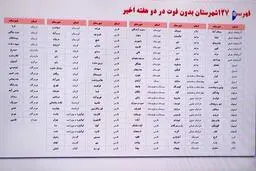 فهرست ۱۲۷ شهرستان بدون فوتی کرونا در دو هفته اخیر 