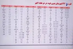 فهرست ۱۲۷ شهرستان بدون فوتی کرونا در دو هفته اخیر 