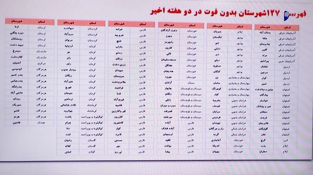 فهرست ۱۲۷ شهرستان بدون فوتی کرونا در دو هفته اخیر 